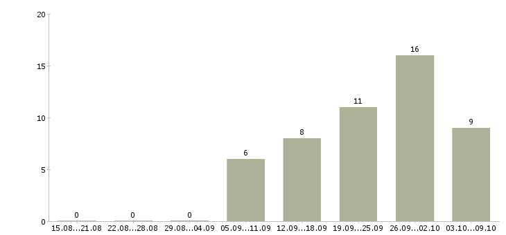 Работа водитель с автомобилем в Оренбурге - Число вакансий в Оренбурге по специальности водитель с автомобилем за 2 месяца