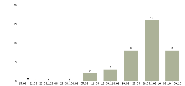 Работа менеджер по недвижимости в Оренбурге - Число вакансий в Оренбурге по специальности менеджер по недвижимости за 2 месяца