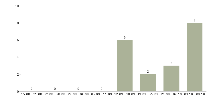 Работа через интернет для вас в Оренбурге - Число вакансий в Оренбурге по специальности через интернет для вас за 2 месяца