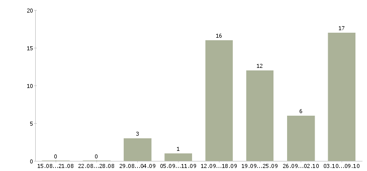 Работа менеджер по кадрам в Орле - Число вакансий в Орле по специальности менеджер по кадрам за 2 месяца