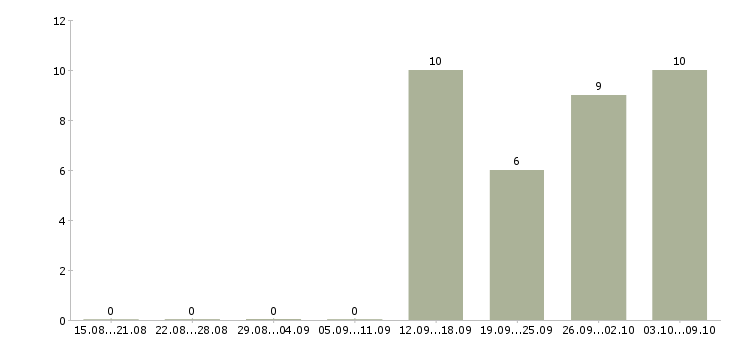 Работа судья в Перми - Число вакансий в Перми по специальности судья за 2 месяца