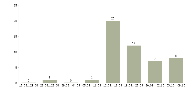 Работа бизнес процессы в Пскове - Число вакансий в Пскове по специальности бизнес процессы за 2 месяца