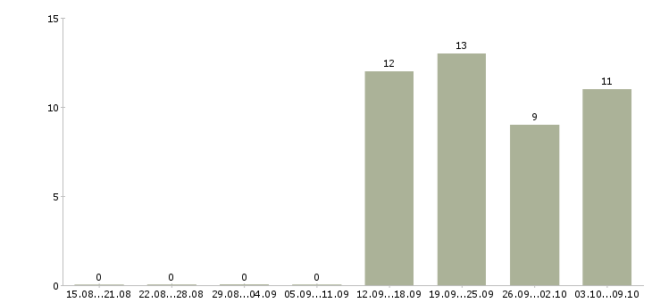 Работа экспедитор с водителем в Пятигорске - Число вакансий в Пятигорске по специальности экспедитор с водителем за 2 месяца