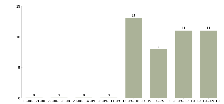 Работа водитель вахта в Рязани - Число вакансий в Рязани по специальности водитель вахта за 2 месяца