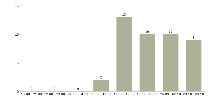 Работа продавцом консультантом в Рязани - Число вакансий в Рязани по специальности продавцом консультантом за 2 месяца