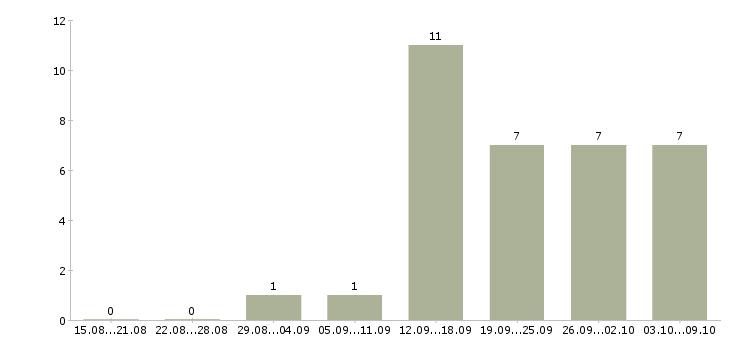 Работа агент по продажам в Самаре - Число вакансий в Самаре по специальности агент по продажам за 2 месяца