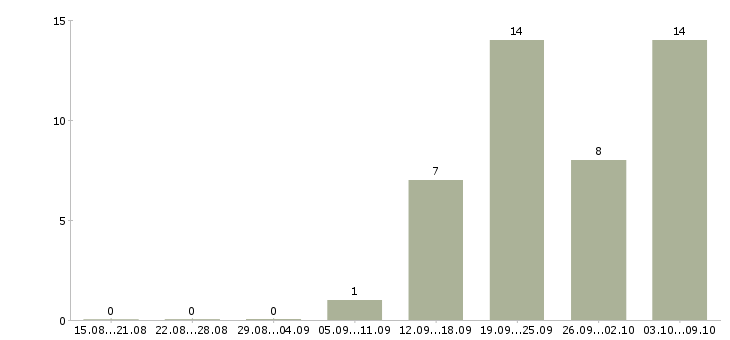 Работа прорабы в Самаре - Число вакансий в Самаре по специальности прорабы за 2 месяца