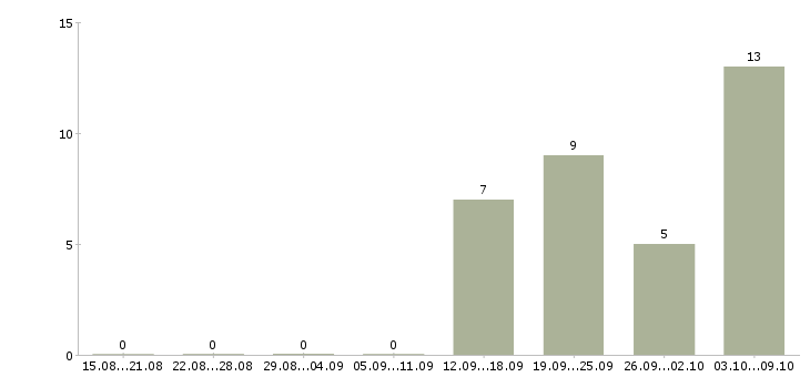 Работа сто в Самаре - Число вакансий в Самаре по специальности сто за 2 месяца