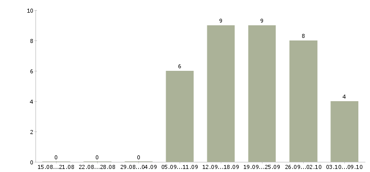 Работа менеджер по продажам домов в Саранске - Число вакансий в Саранске по специальности менеджер по продажам домов за 2 месяца