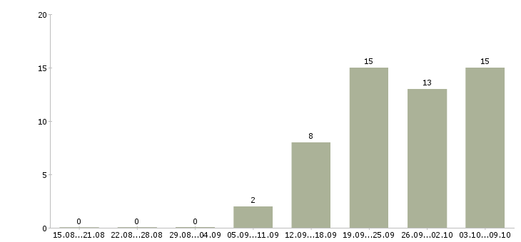 Работа на кассе в Саранске - Число вакансий в Саранске по специальности на кассе за 2 месяца