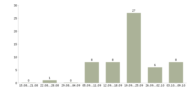 Работа для пенсионеров в Саратове - Число вакансий в Саратове по специальности для пенсионеров за 2 месяца