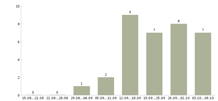 Работа отделочные работы в Саратове - Число вакансий в Саратове по специальности отделочные работы за 2 месяца