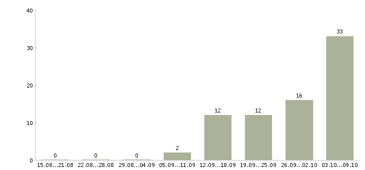 Работа для женщин в Смоленске - Число вакансий в Смоленске по специальности для женщин за 2 месяца