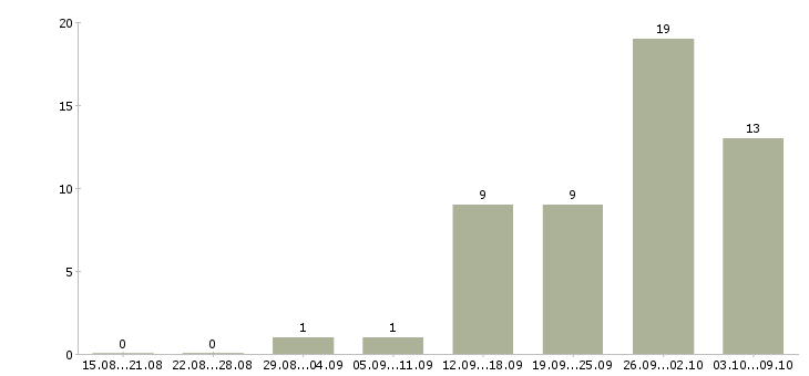 Работа менеджер склада в Смоленске - Число вакансий в Смоленске по специальности менеджер склада за 2 месяца