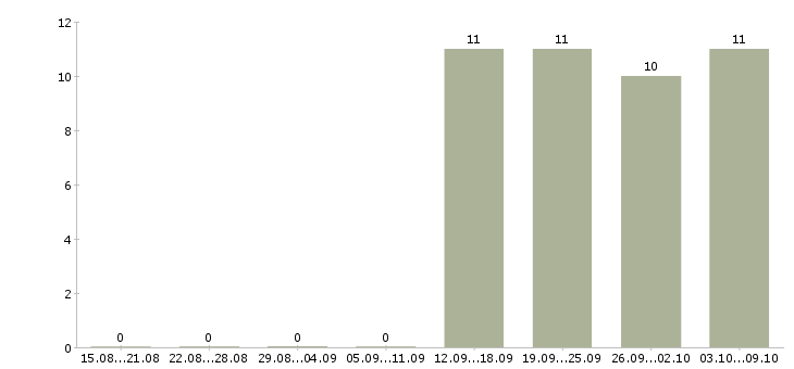 Работа администратор менеджер в Солнечногорске - Число вакансий в Солнечногорске по специальности администратор менеджер за 2 месяца