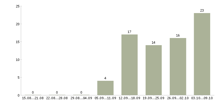 Работа техник в Солнечногорске - Число вакансий в Солнечногорске по специальности техник за 2 месяца