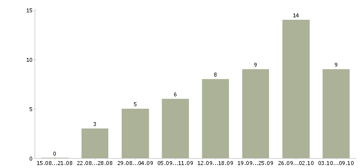 Работа работе для тех кто в Ставрополе - Число вакансий в Ставрополе по специальности работе для тех кто за 2 месяца