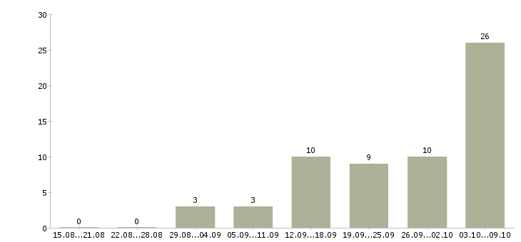 Работа производственные рабочие в Сургуте - Число вакансий в Сургуте по специальности производственные рабочие за 2 месяца