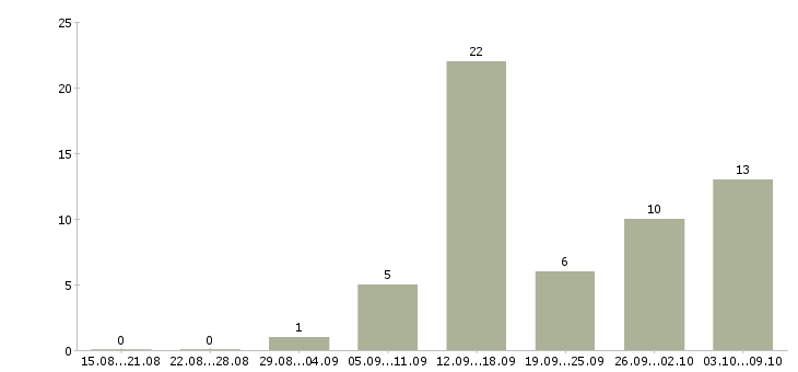 Работа работа для студентов в Тамбове - Число вакансий в Тамбове по специальности работа для студентов за 2 месяца