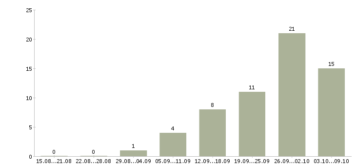 Работа водитель категория в с в Твери - Число вакансий в Твери по специальности водитель категория в с за 2 месяца