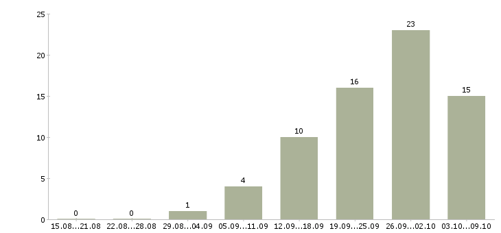 Работа водитель категория с в Твери - Число вакансий в Твери по специальности водитель категория с за 2 месяца