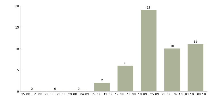 Работа финансовый специалист в Твери - Число вакансий в Твери по специальности финансовый специалист за 2 месяца
