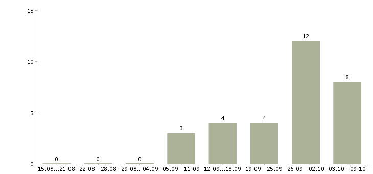 Работа техник склада в Тольятти - Число вакансий в Тольятти по специальности техник склада за 2 месяца