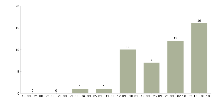 Работа в такси в Тюмени - Число вакансий в Тюмени по специальности в такси за 2 месяца