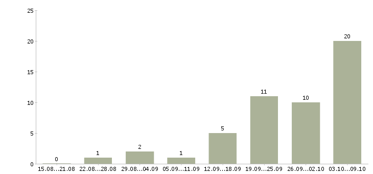 Работа специалист по рекламе в Тюмени - Число вакансий в Тюмени по специальности специалист по рекламе за 2 месяца