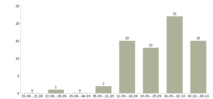 Работа специалист по подбору персонала в Уфе - Число вакансий в Уфе по специальности специалист по подбору персонала за 2 месяца