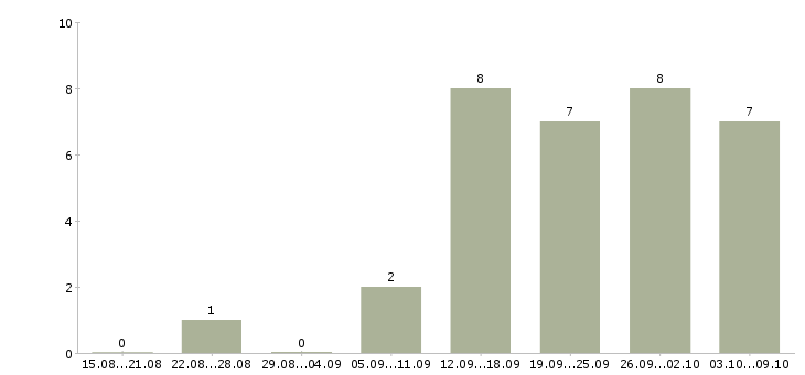 Работа оператор на производство в Хабаровске - Число вакансий в Хабаровске по специальности оператор на производство за 2 месяца