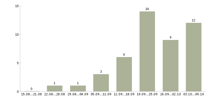 Работа оператор чпу в Челябинске - Число вакансий в Челябинске по специальности оператор чпу за 2 месяца