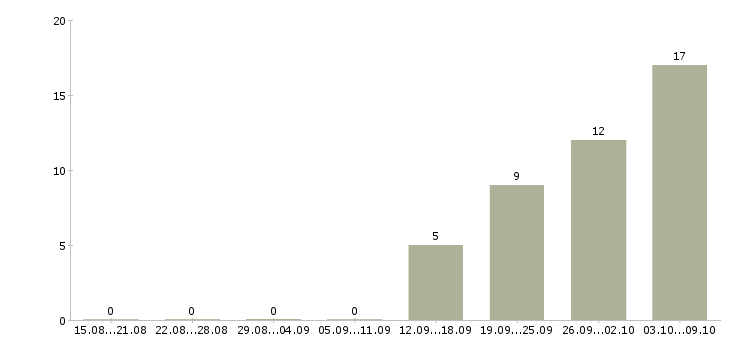 Работа рабочие на производство в Череповце - Число вакансий в Череповце по специальности рабочие на производство за 2 месяца