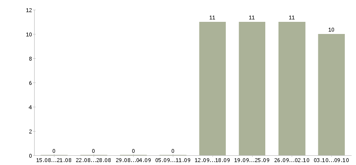 Работа директор управляющей компании в Чехове - Число вакансий в Чехове по специальности директор управляющей компании за 2 месяца