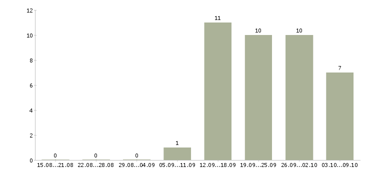 Работа главный специалист по в Чите - Число вакансий в Чите по специальности главный специалист по за 2 месяца