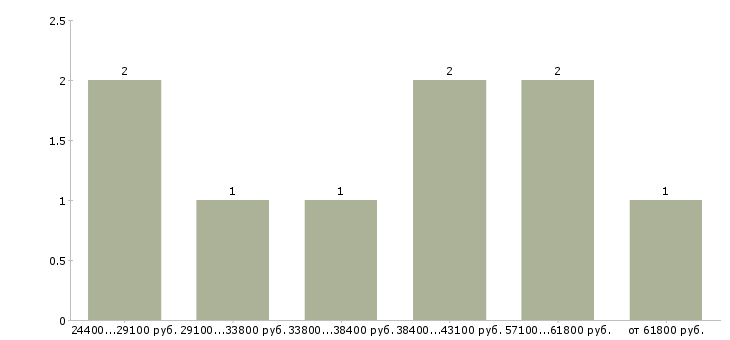 Найти работу бизнес для людей в Владимире - График распределения вакансий «бизнес для людей» по зарплате