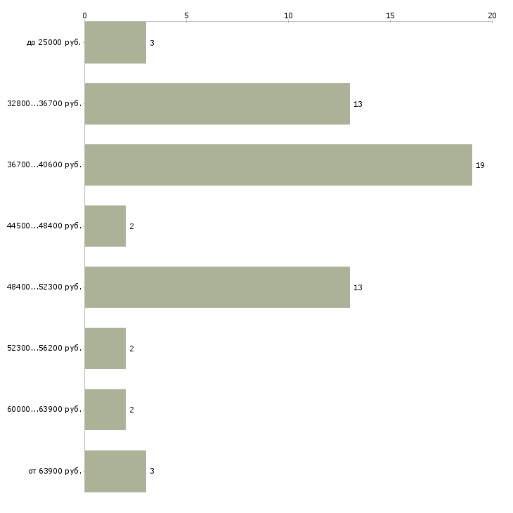 Найти работу конструктор мебели Санкт-петербург - График распределения вакансий «конструктор мебели» по зарплате