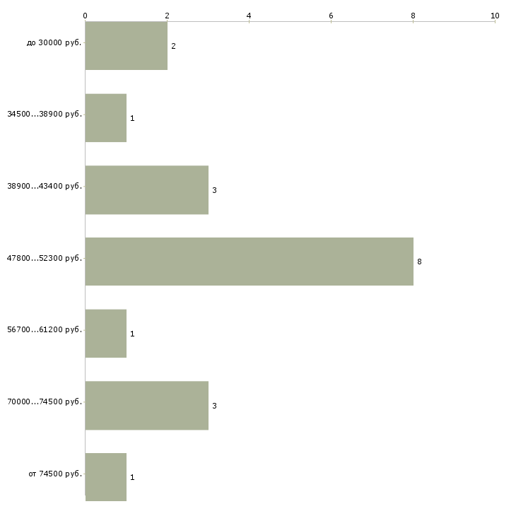 Найти работу юрист по земельным вопросам в Москве - График распределения вакансий «юрист по земельным вопросам» по зарплате