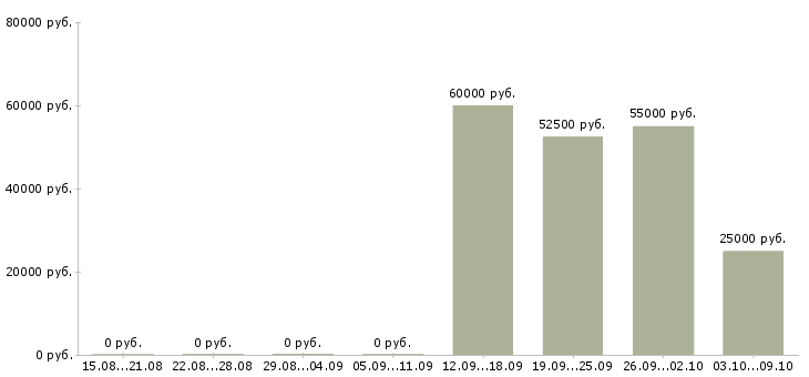 Вакансии административная работа в Химках - Медиана зарплат административная работа в Химках за 2 месяца