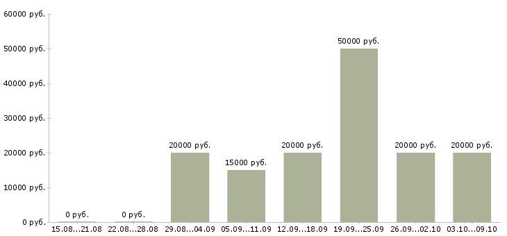 Вакансии администратор в интернете в Курске - Медиана зарплат администратор в интернете в Курске за 2 месяца
