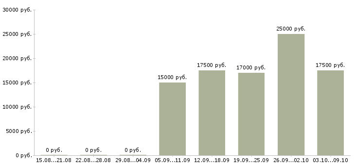 Вакансии администратор сети в Липецке - Медиана зарплат администратор сети в Липецке за 2 месяца