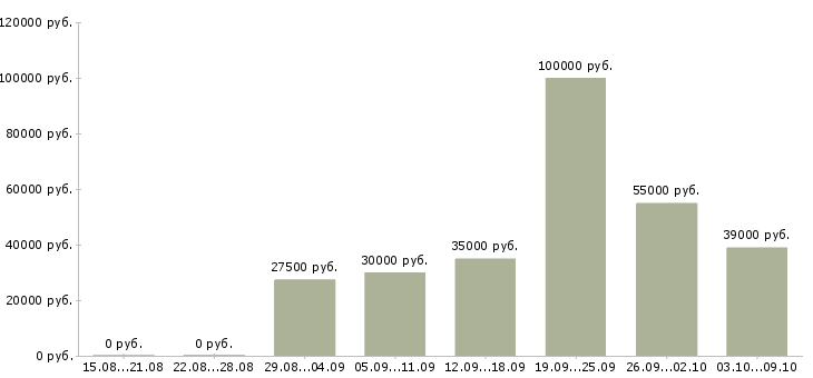 Вакансии банковский сотрудник Хакасия - Медиана зарплат банковский сотрудник Хакасия за 2 месяца
