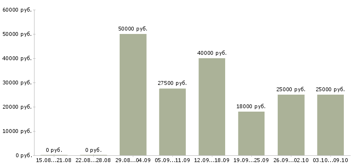 Вакансии без продаж в Серпухове - Медиана зарплат без продаж в Серпухове за 2 месяца