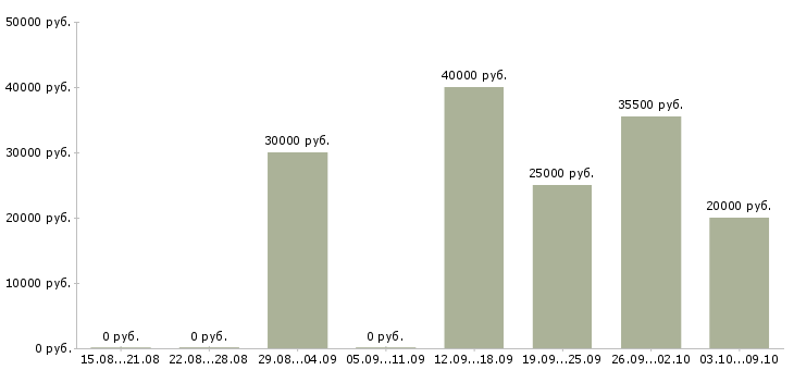 Вакансии водитель для доставки в Ульяновске - Медиана зарплат водитель для доставки в Ульяновске за 2 месяца