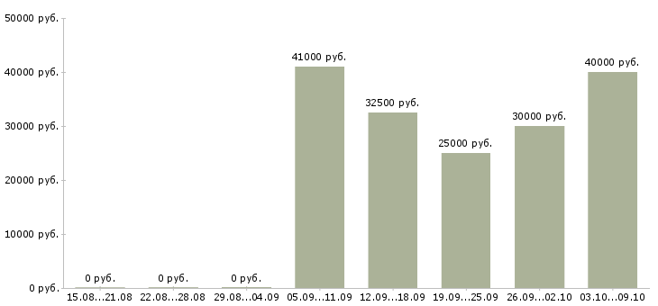 Вакансии водитель доставки в Туле - Медиана зарплат водитель доставки в Туле за 2 месяца