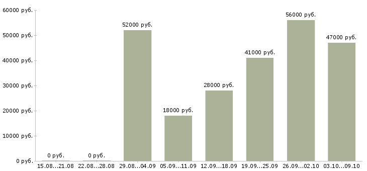 Вакансии грузчик на склад в Пензе - Медиана зарплат грузчик на склад в Пензе за 2 месяца