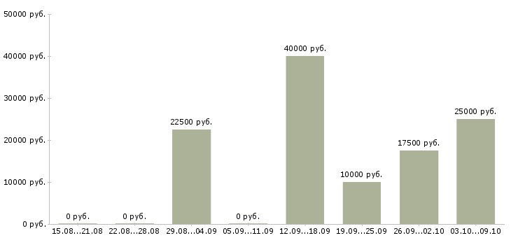 Вакансии дистанционная работа Мордовия - Медиана зарплат дистанционная работа Мордовия за 2 месяца