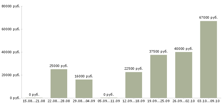 Вакансии для желающих в Орле - Медиана зарплат для желающих в Орле за 2 месяца