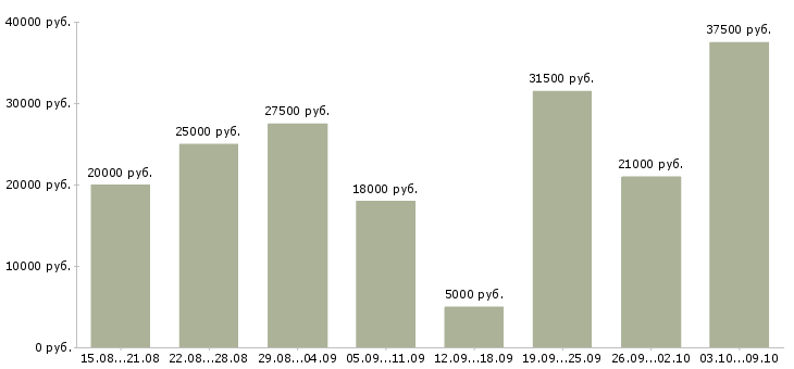 Вакансии дома онлайн в Ярославле - Медиана зарплат дома онлайн в Ярославле за 2 месяца