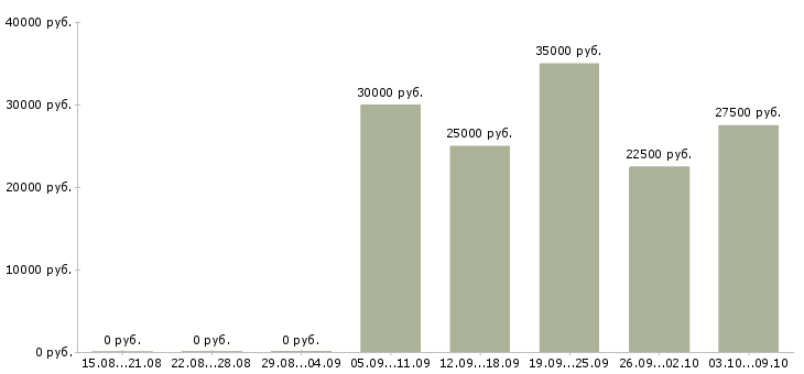 Вакансии дополнительный доход в Кирове - Медиана зарплат дополнительный доход в Кирове за 2 месяца